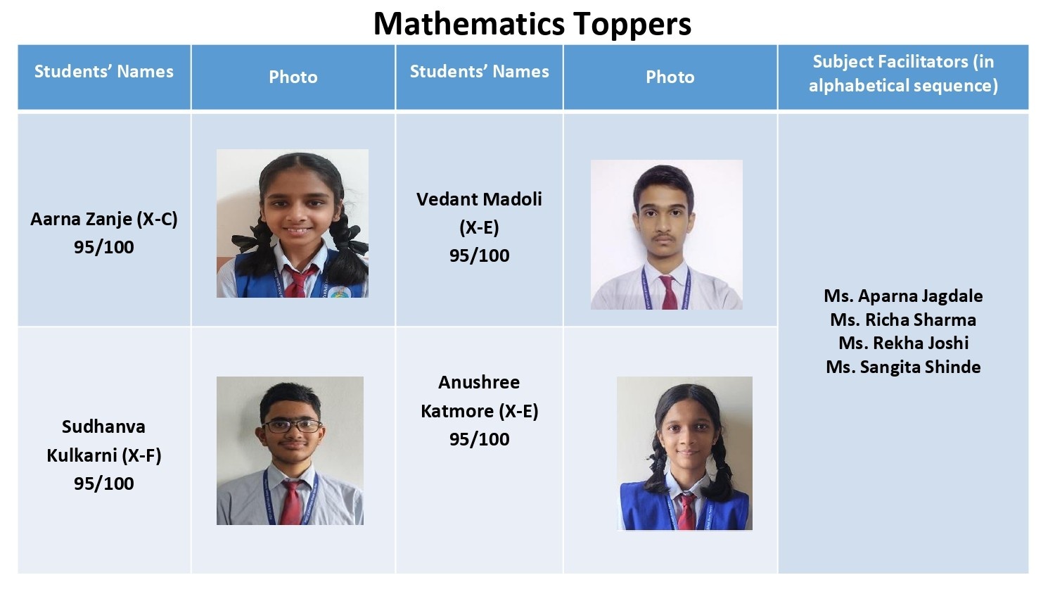  CBSE Grade X Results for 2025-26 Are In